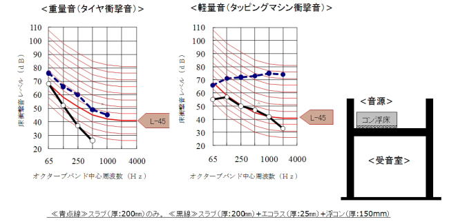 床衝撃音 性能