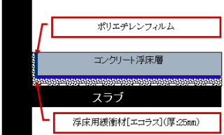 防振浮き床工事 施工方法