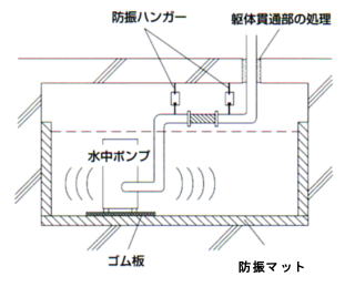 水中ポンプの振動対策