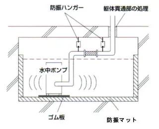 水中ポンプの振動対策